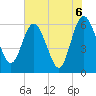 Harrietts Bluff tide chart for Sunday, June 6, 2021