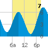 Harrietts Bluff tide chart for Monday, June 7, 2021