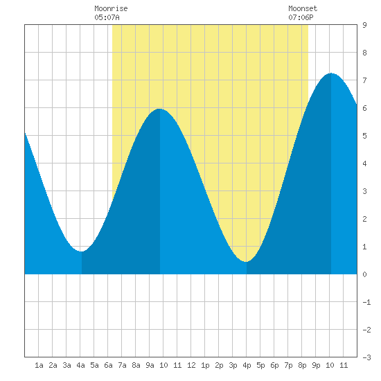 Harrietts Bluff tide chart for Tuesday, June 8, 2021