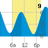 Harrietts Bluff tide chart for Wednesday, June 9, 2021