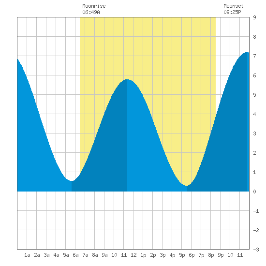 Harrietts Bluff tide chart for Saturday, July 10, 2021