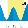 Harrietts Bluff tide chart for Saturday, July 10, 2021