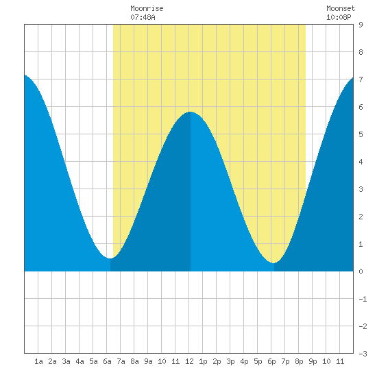Harrietts Bluff tide chart for Sunday, July 11, 2021
