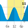 Harrietts Bluff tide chart for Sunday, July 11, 2021