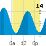 Harrietts Bluff tide chart for Wednesday, July 14, 2021
