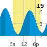 Harrietts Bluff tide chart for Thursday, July 15, 2021