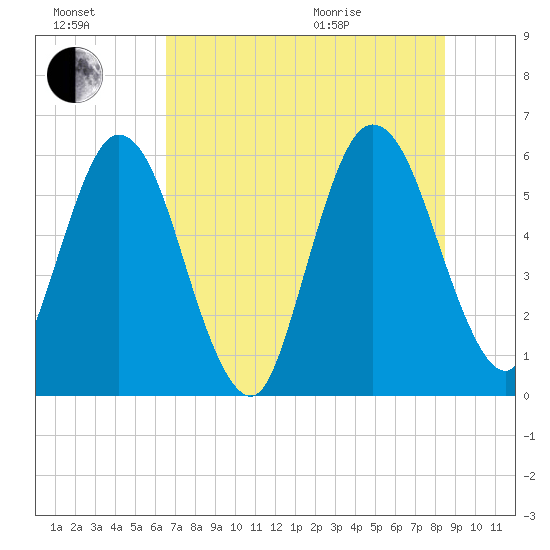 Harrietts Bluff tide chart for Saturday, July 17, 2021