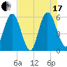 Harrietts Bluff tide chart for Saturday, July 17, 2021