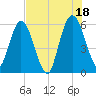 Harrietts Bluff tide chart for Sunday, July 18, 2021