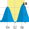 Harrietts Bluff tide chart for Monday, July 19, 2021