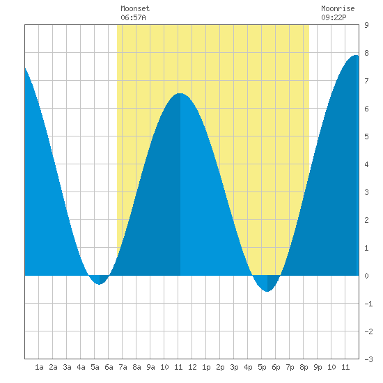 Harrietts Bluff tide chart for Saturday, July 24, 2021