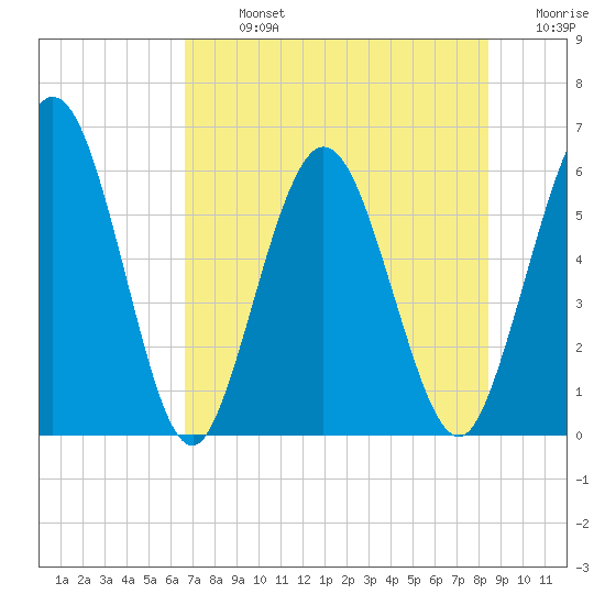 Harrietts Bluff tide chart for Monday, July 26, 2021