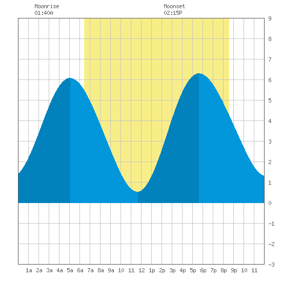 Harrietts Bluff tide chart for Friday, July 2, 2021