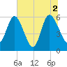 Harrietts Bluff tide chart for Friday, July 2, 2021