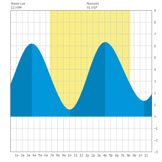 Harrietts Bluff tide chart for Friday, July 30, 2021