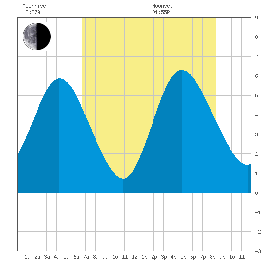 Harrietts Bluff tide chart for Saturday, July 31, 2021