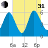 Harrietts Bluff tide chart for Saturday, July 31, 2021