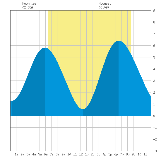 Harrietts Bluff tide chart for Saturday, July 3, 2021