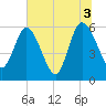 Harrietts Bluff tide chart for Saturday, July 3, 2021