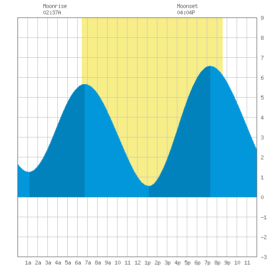Harrietts Bluff tide chart for Sunday, July 4, 2021