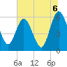 Harrietts Bluff tide chart for Tuesday, July 6, 2021