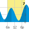 Harrietts Bluff tide chart for Wednesday, July 7, 2021