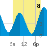 Harrietts Bluff tide chart for Thursday, July 8, 2021