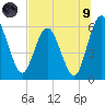 Harrietts Bluff tide chart for Friday, July 9, 2021