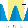Harrietts Bluff tide chart for Wednesday, August 11, 2021