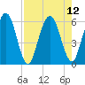 Harrietts Bluff tide chart for Thursday, August 12, 2021