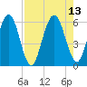 Harrietts Bluff tide chart for Friday, August 13, 2021