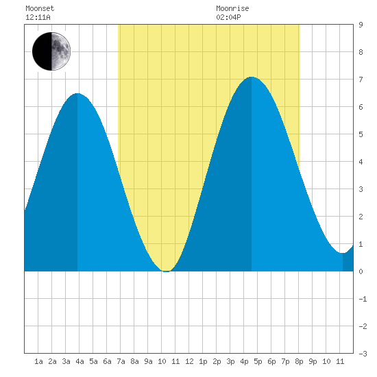 Harrietts Bluff tide chart for Sunday, August 15, 2021