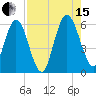 Harrietts Bluff tide chart for Sunday, August 15, 2021