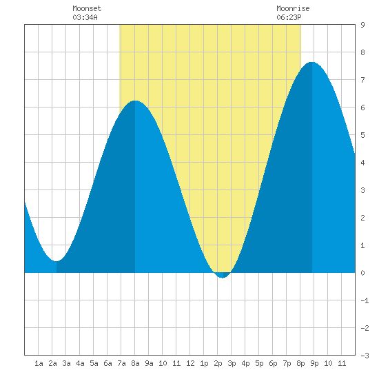 Harrietts Bluff tide chart for Thursday, August 19, 2021