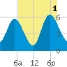 Harrietts Bluff tide chart for Sunday, August 1, 2021