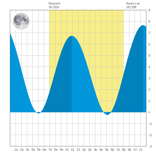 Harrietts Bluff tide chart for Sunday, August 22, 2021