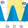 Harrietts Bluff tide chart for Sunday, August 22, 2021