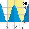Harrietts Bluff tide chart for Monday, August 23, 2021