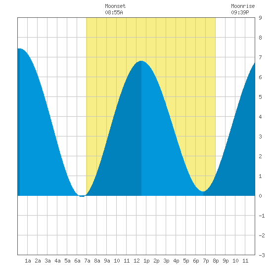 Harrietts Bluff tide chart for Tuesday, August 24, 2021