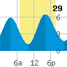 Harrietts Bluff tide chart for Sunday, August 29, 2021