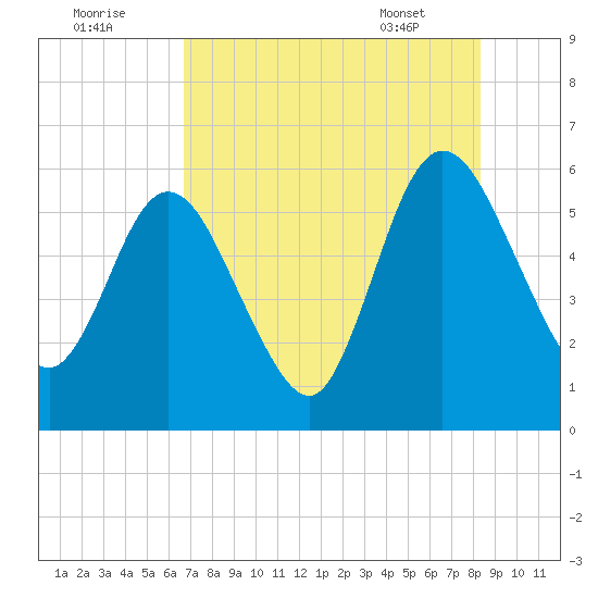 Harrietts Bluff tide chart for Monday, August 2, 2021