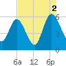 Harrietts Bluff tide chart for Monday, August 2, 2021