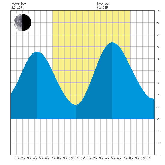 Harrietts Bluff tide chart for Monday, August 30, 2021