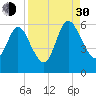 Harrietts Bluff tide chart for Monday, August 30, 2021