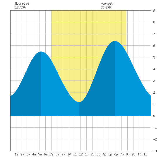 Harrietts Bluff tide chart for Tuesday, August 31, 2021