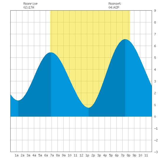 Harrietts Bluff tide chart for Tuesday, August 3, 2021