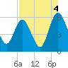 Harrietts Bluff tide chart for Wednesday, August 4, 2021