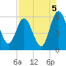 Harrietts Bluff tide chart for Thursday, August 5, 2021