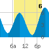 Harrietts Bluff tide chart for Friday, August 6, 2021
