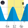 Harrietts Bluff tide chart for Sunday, August 8, 2021